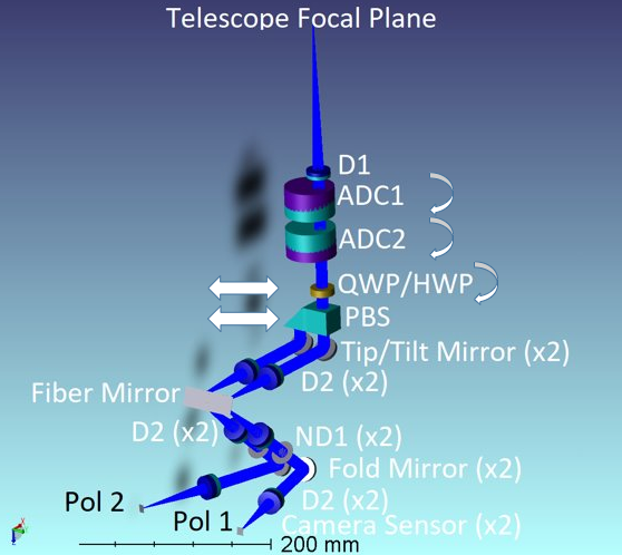 The Cassegrain Adaptor Unit design in polarimetric observation mode.