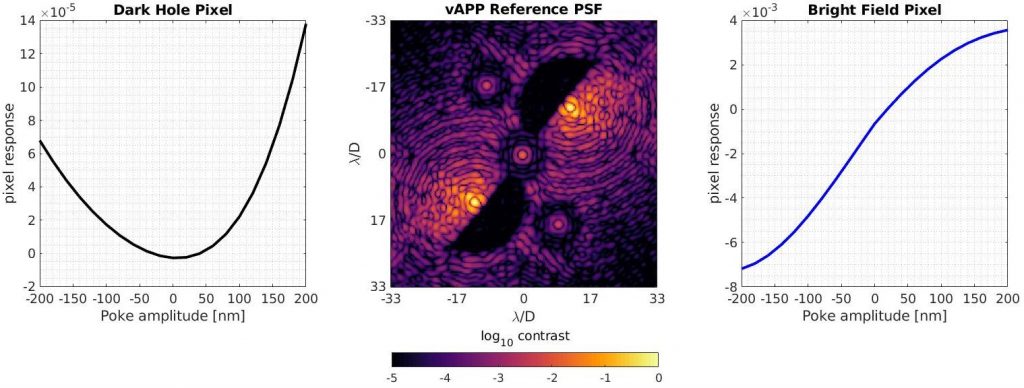 Response of pixels in the dark hole and bright field to a changing wavefront aberration. The pixel in the dark hole shows a quadratic response, while the pixel in the bright field shows a linear response.