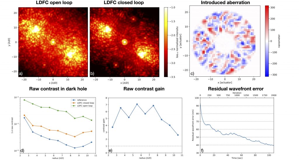 On-sky LDFC results with SCExAO. In this test a wavefront aberration was artificially introduced by the deformable mirror, and subsequently partly corrected by LDFC.